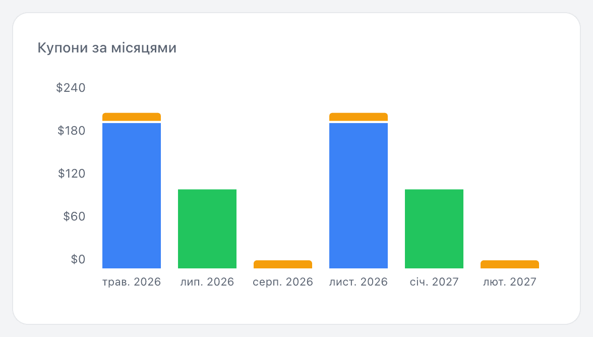 Графік «Купони за місяцями» на екрані «Облігації»: виплати по місяцях наперед.