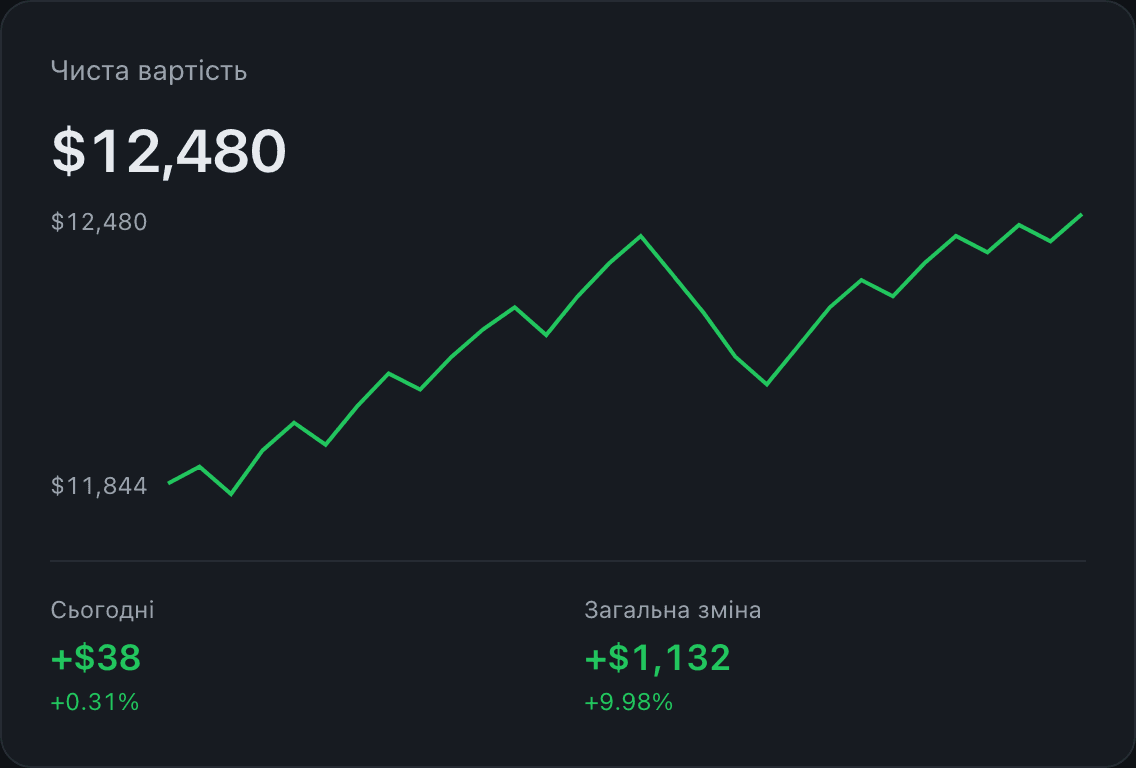 Картка «Чиста вартість» із застосунку: поточна вартість портфеля і графік її зміни за рік.