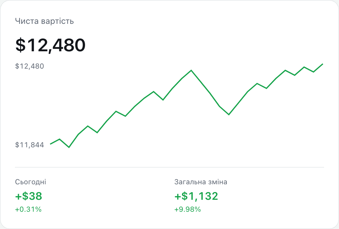 Картка «Чиста вартість» із застосунку: поточна вартість портфеля і графік її зміни за рік.