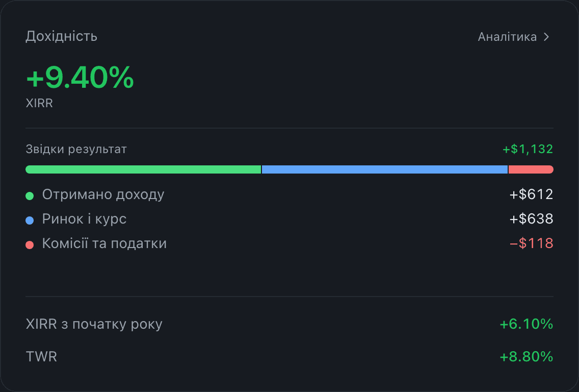 Картка «Дохідність»: XIRR за рік і з чого склався результат — отриманий дохід, ринок і курс, комісії та податки.