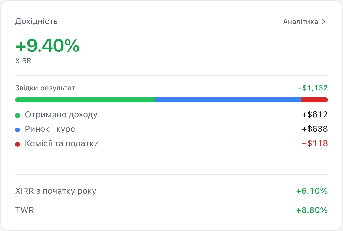 Картка «Дохідність»: XIRR за рік і з чого склався результат — отриманий дохід, ринок і курс, комісії та податки.